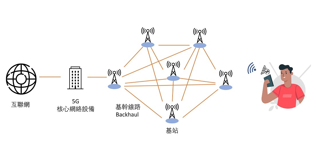 HGC - 5G 網絡架構技術